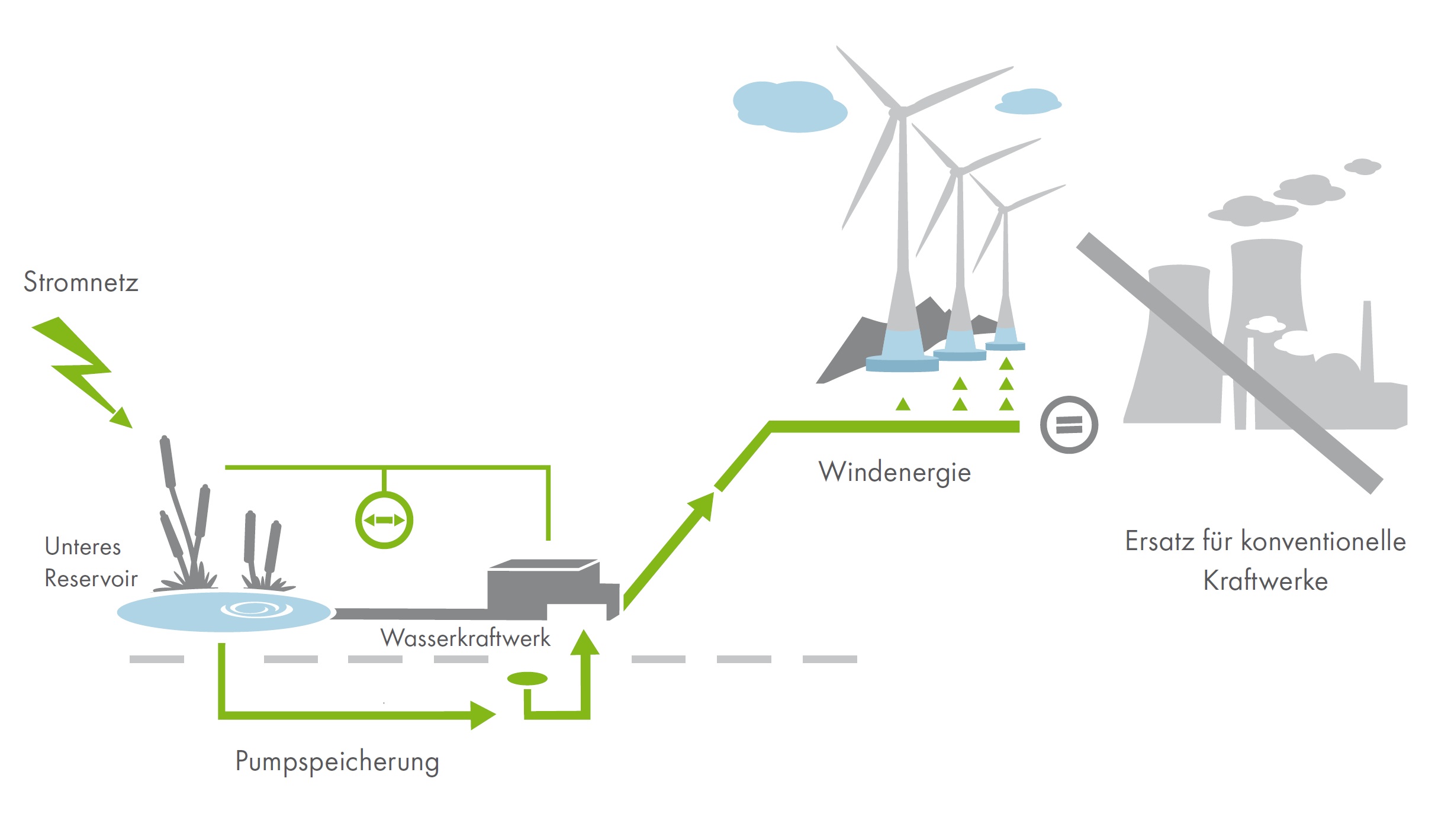 Schematische Darstellung der genutzten Energien im Naturstromspeicher Gaildorf