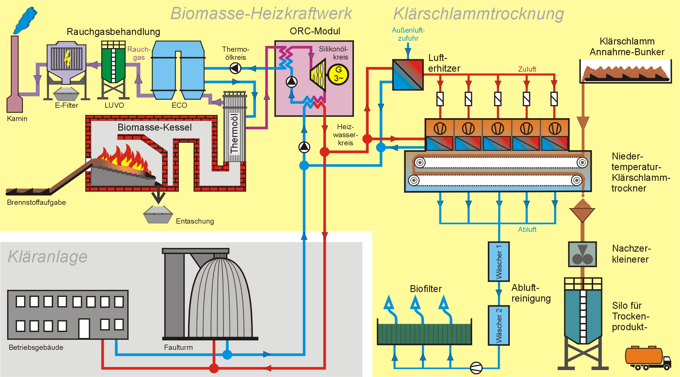 Prinzip von Biomasse-Heizkraftwerk und Klärschlammtrocknung