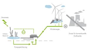 Naturstromspeicher Gaildorf