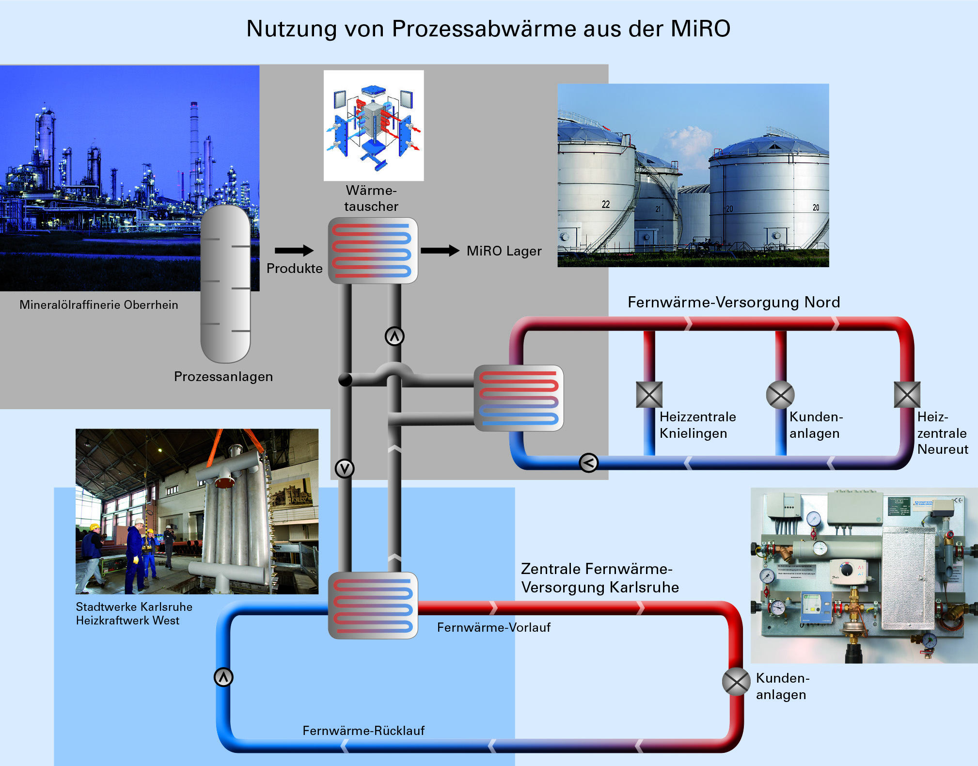 Schema zur Nutzung von Prozessabwärme