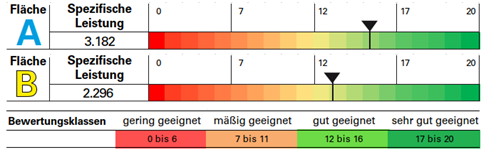 Bewertungsklassen der Deponien