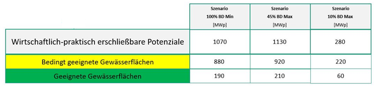 Ergebnisse der Potenzialberechnung für Baggerseen in Auskiesung (wirtschaftlich erschließbares Potenzial) in BW