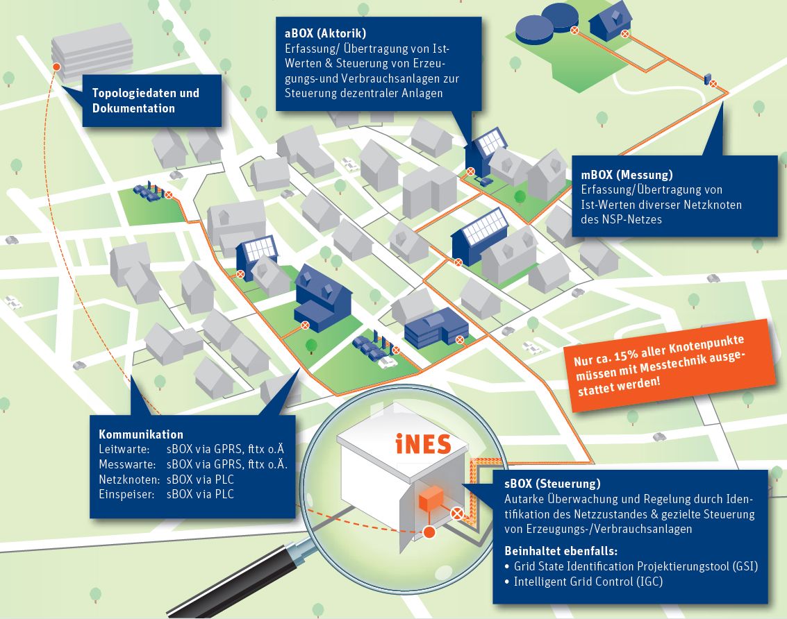 Grafische Darstellung intelligentes Verteilnetzmanagementsystem iNES®