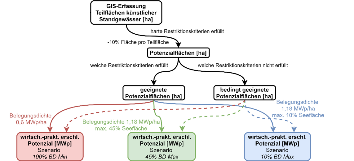 Durchführung der Potenzialberechnung