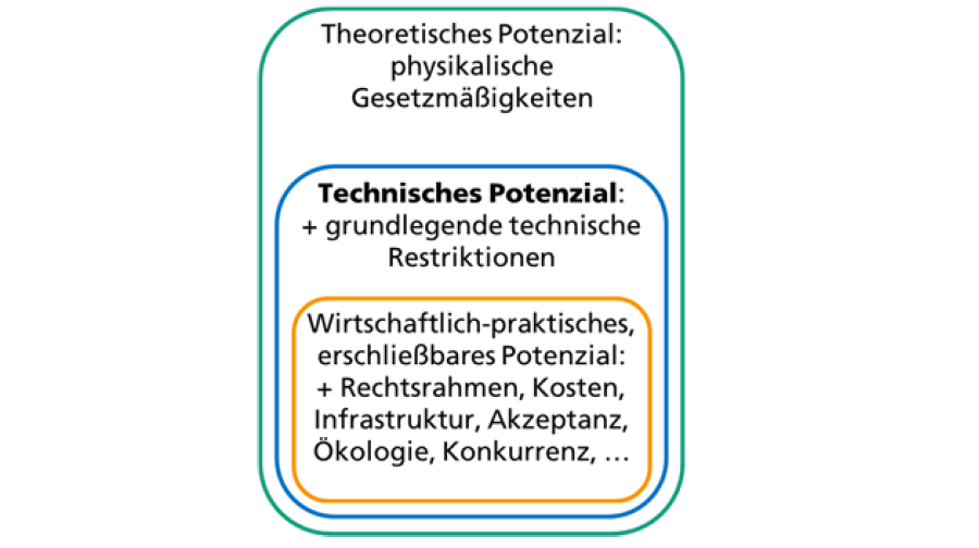 Solarpotenziale und deren Bezug zueinander