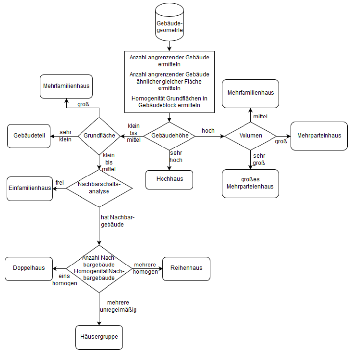 Schematische Darstellung der Wohngebäudetypisierung