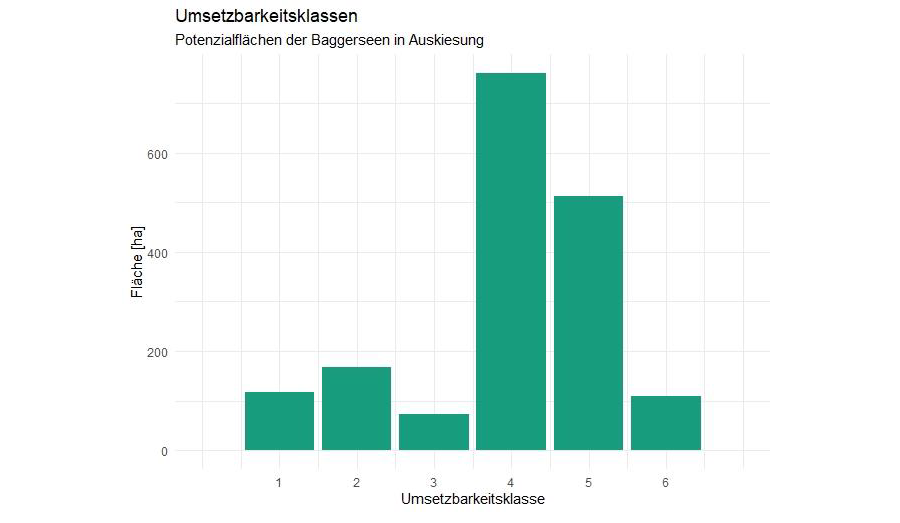Flächenverteilung der Umsetzbarkeitsklassen geeigneter und bedingt geeigneter Gewässerflächen der Baggerseen in Auskiesung mit FPV-Potenzial